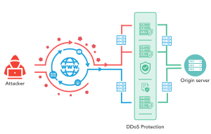 Anti DDoS protection services Best Anti DDoS solutions DDoS attack prevention Anti DDoS for online security Protect your server with Anti DDoS