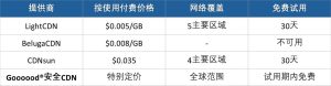 CDN比较